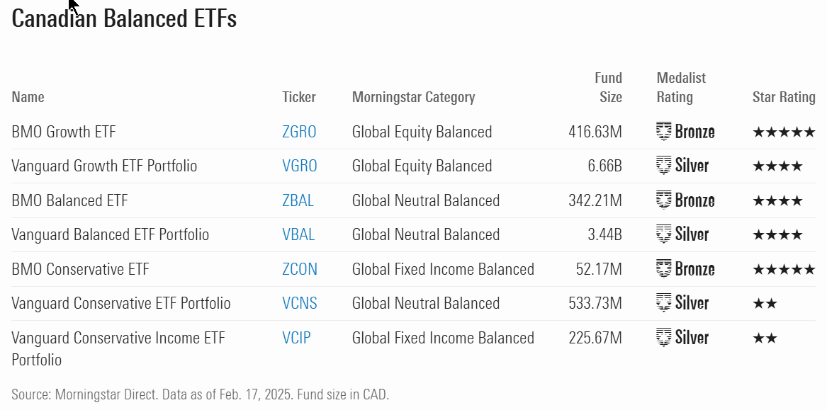     Morningstar - Canadian Balanced ETFs 